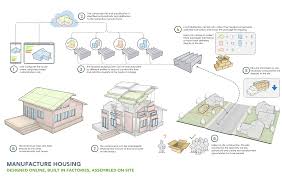 Eco-Friendly Modular Construction Benefits